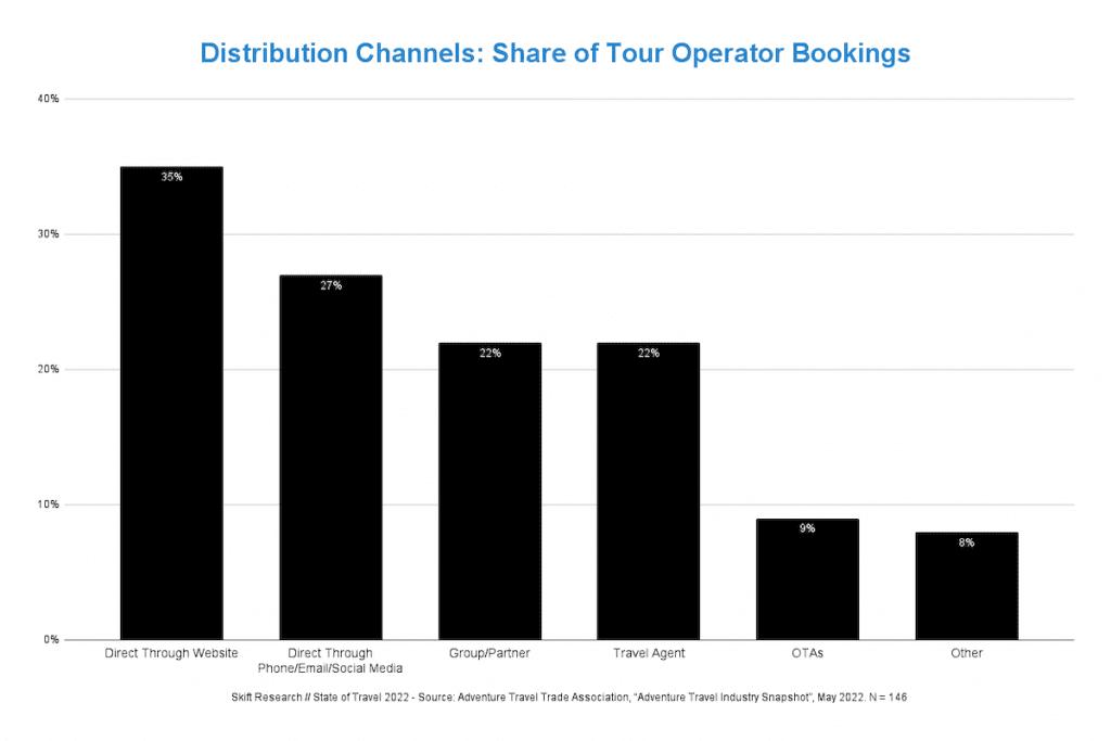 Sources of Tour Operator bookings