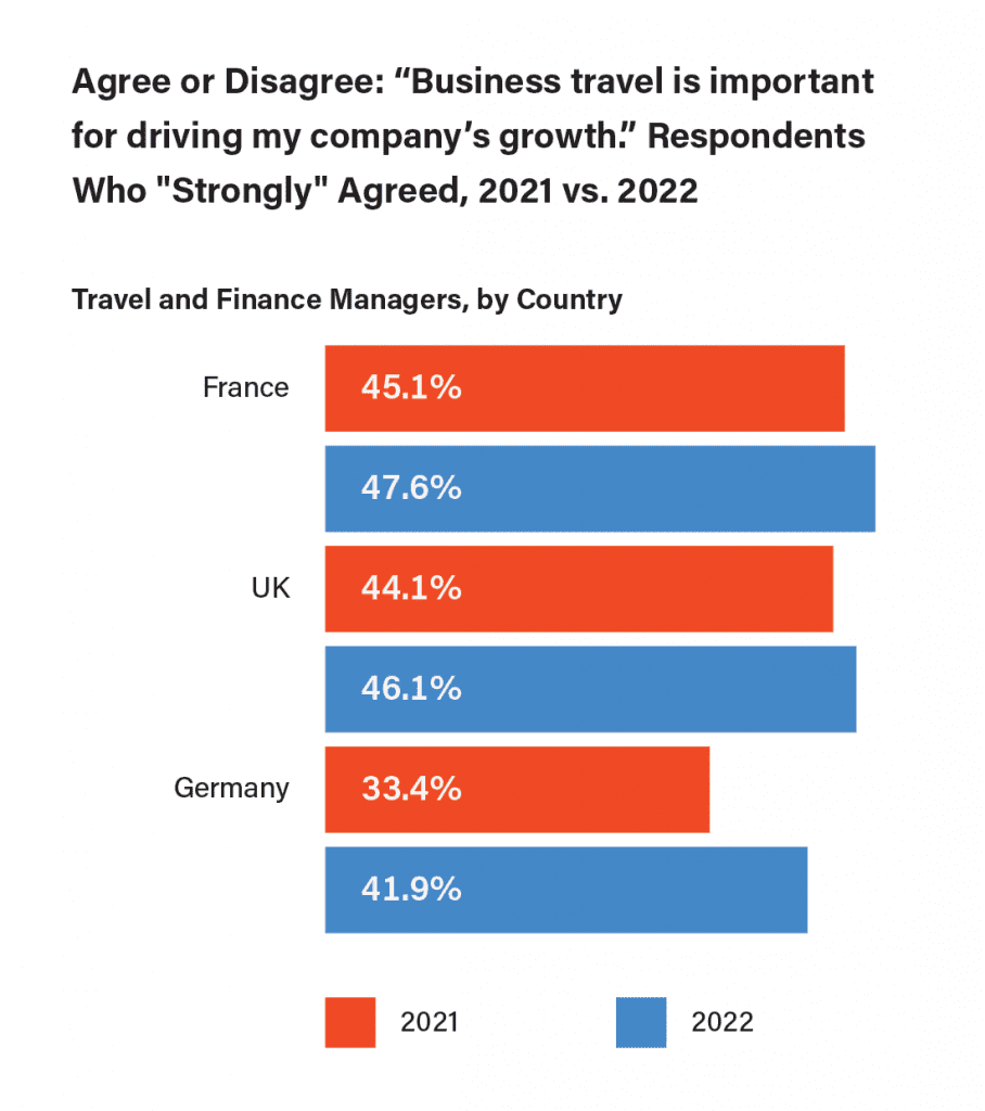Agree or Disagree Business travel is important for driving my companys growth. Respondents Who @4x