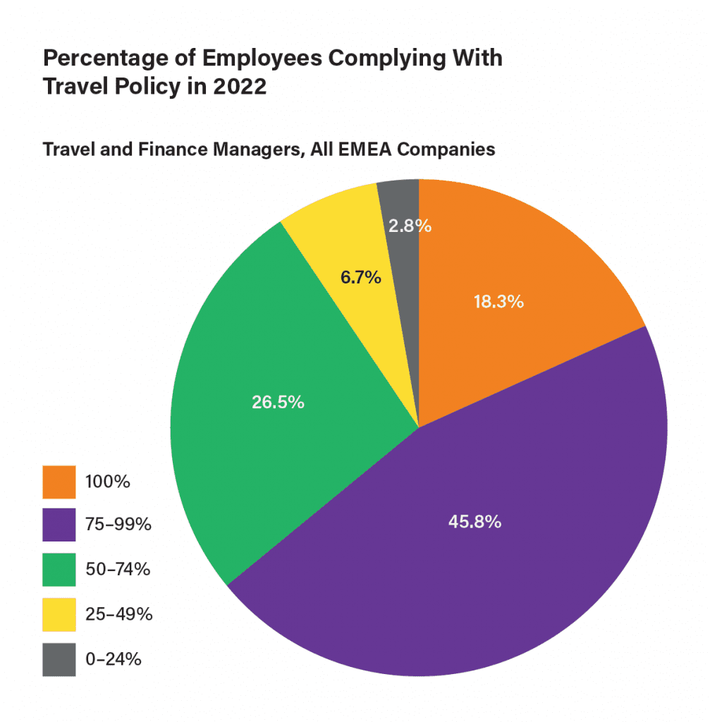 Percentage of Employees Complying With Travel Policy in 2022@4x
