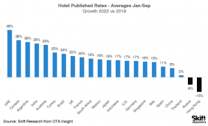 travel rates for 2022