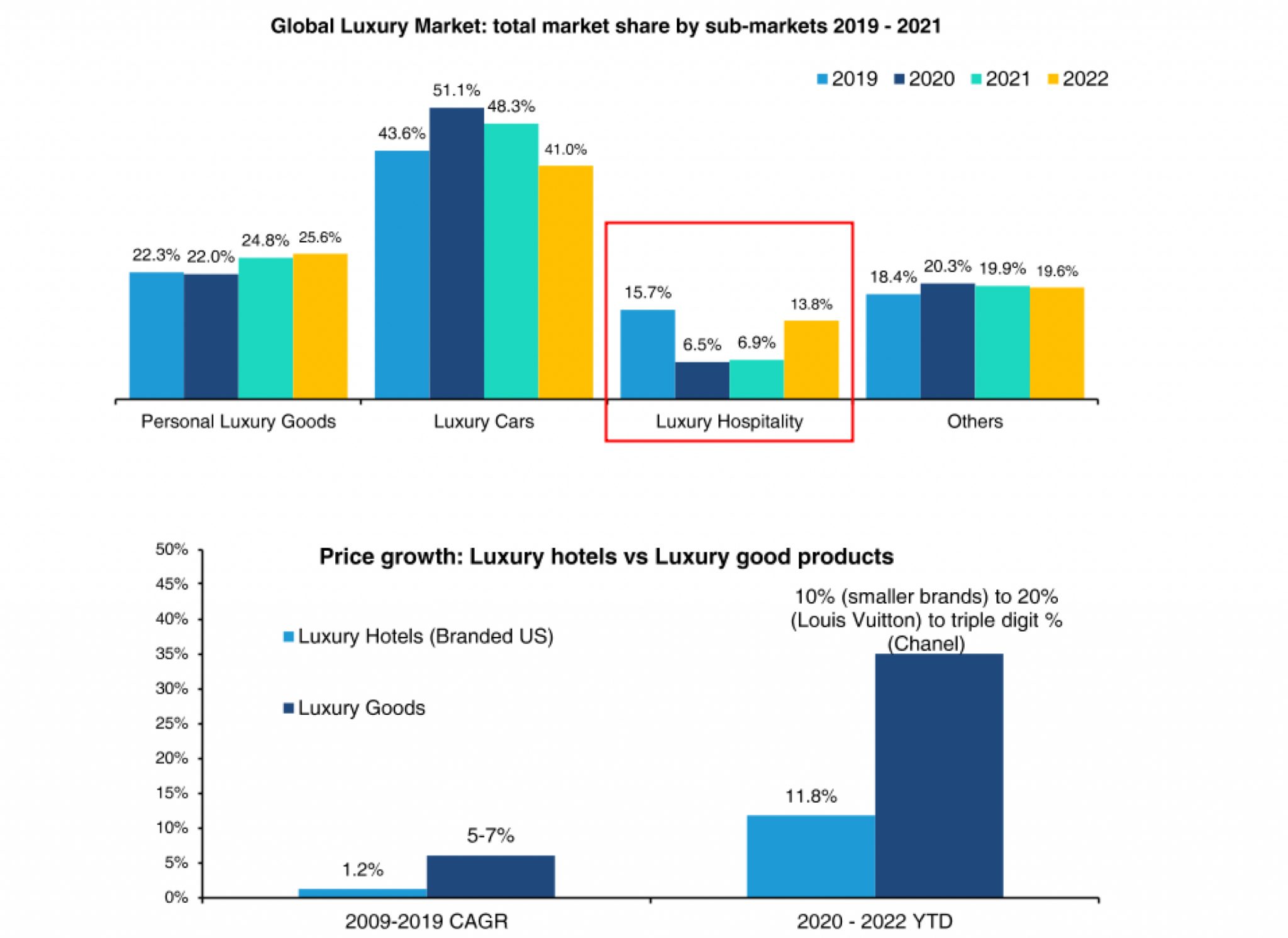 Top 10 Luxury Brands by their Market Share 2005 to 2021 