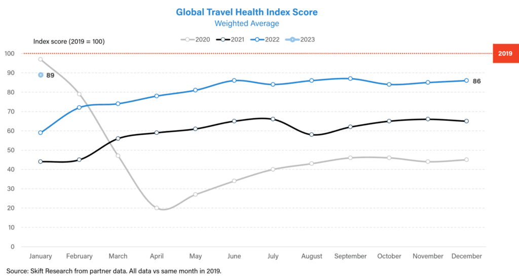 Journey Well being Index Hits Highest Put up-Pandemic Mark
