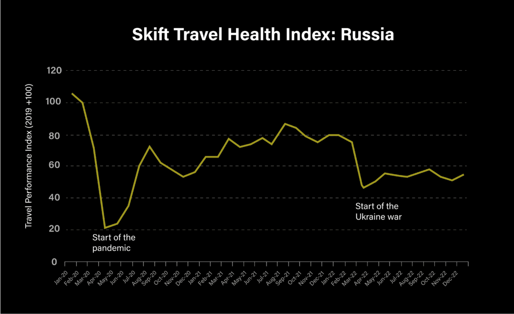 Russia's Travel Performance