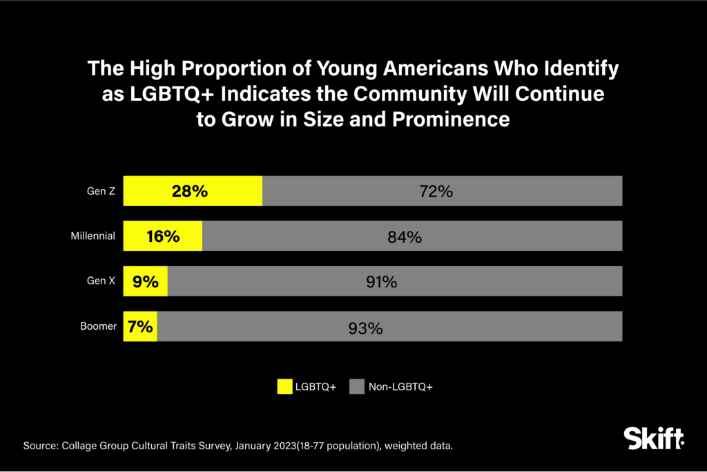 Percentage of people identifying as LGBTQ+ per generation