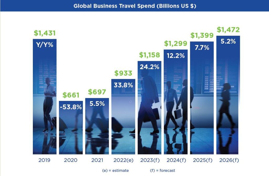 business travel recovery 2022
