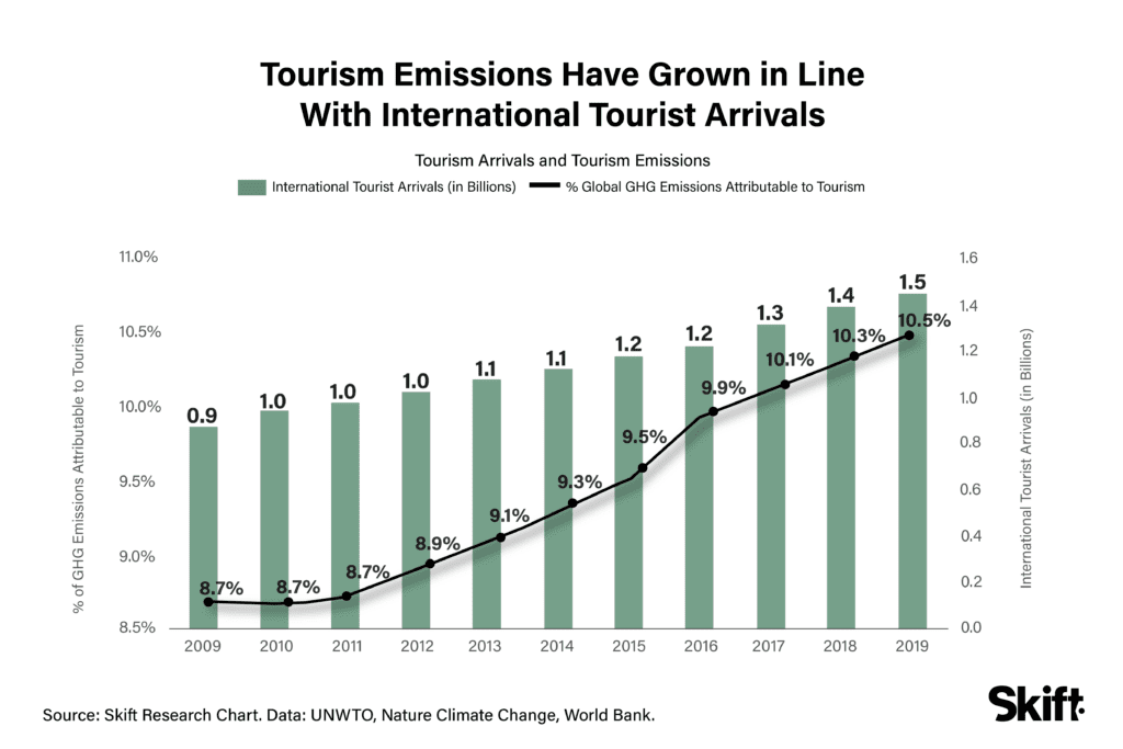Tourism emissions