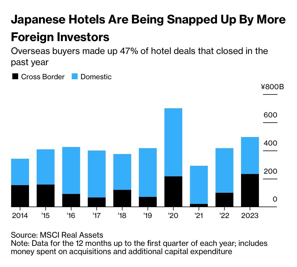 Chart Japanese Hotels Are Being Snapped Up By More Foreign Investors