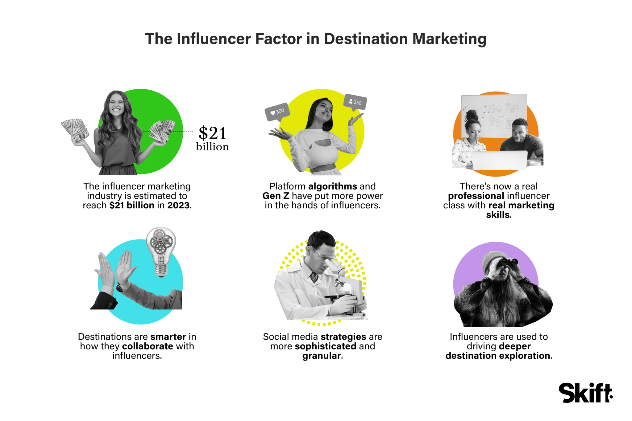 The Influencer Factor in Destination Marketing - pictograph showing the stats for each of the factors to consider for marketing strategies
