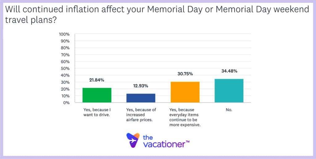 Impact of inflation on Memorial Day travel