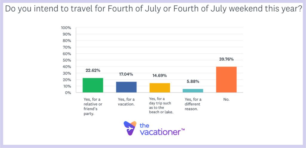 Americans intending to travel for the Fourth of July Weekend