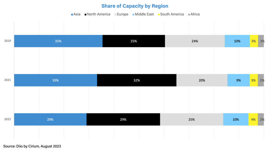 Grafiek met het aandeel van de luchtvaartcapaciteit per regio tussen 2019 en 2022. Azië daalde van 35% naar 29%, Noord-Amerika steeg van 25% naar 29%, Europa steeg van 24% naar 25%, Midden-Oosten bleef op 10% en Afrika bleef op 2%. 