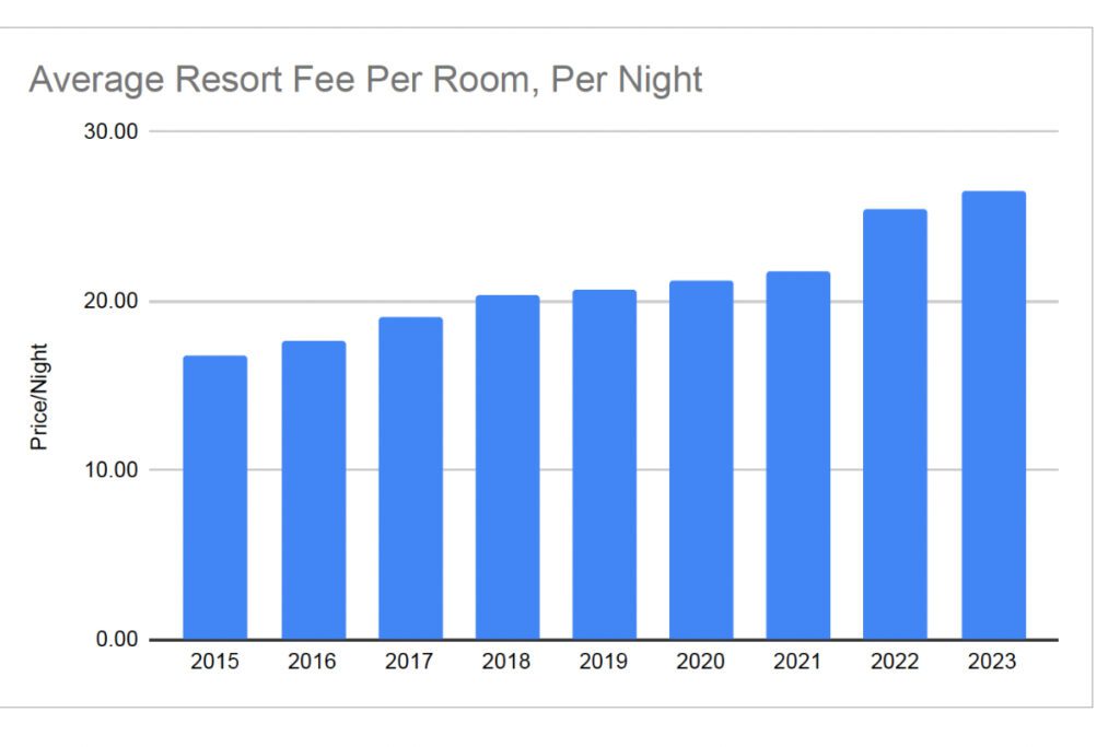 average U.S. hotel resort fee 2015 to 2023 per resort fee checker