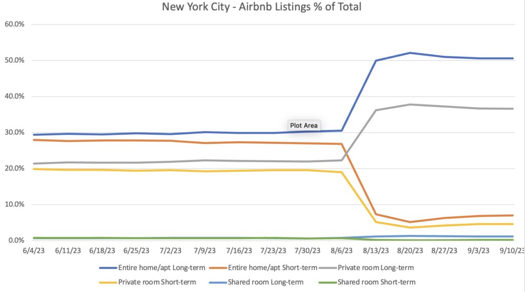 Airbnb detailed breakdown