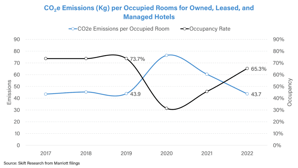 Emissions per occupied room