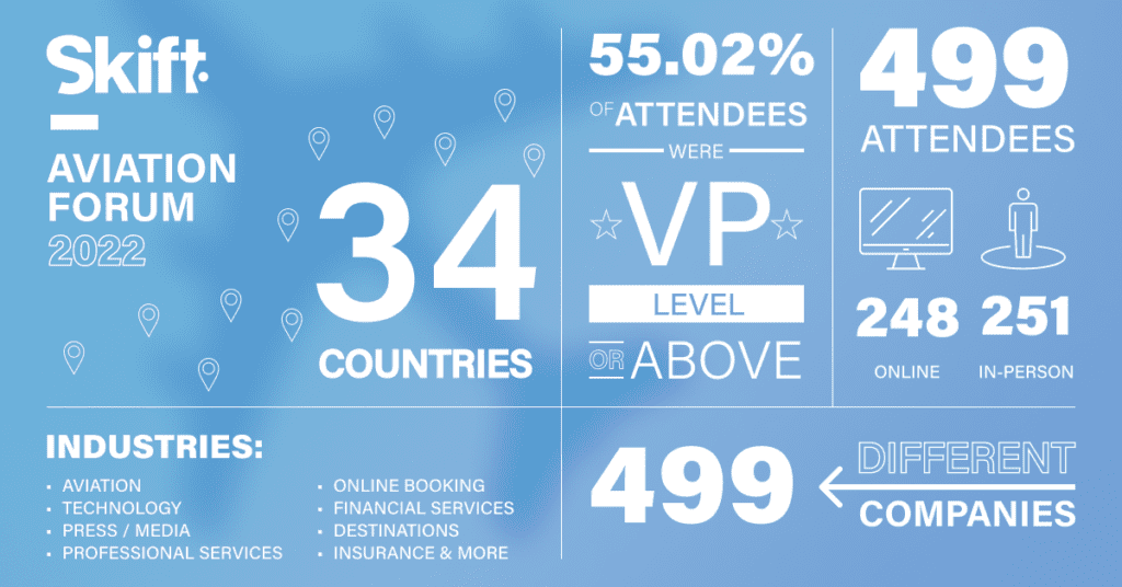 Skift Aviation Forum 2022 attendees in numbers graphic, 34 countries, 55.02% of attendees were VP level or above, 499 attendees, 248 online, 251 in person, 499 different companies. 