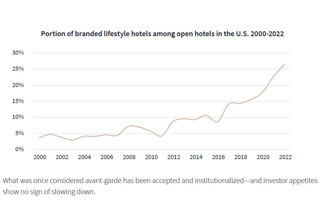 jll investor guide lifestyle hotels data on portion of branded lifestyle hotels among open hotels in the united states october 2023