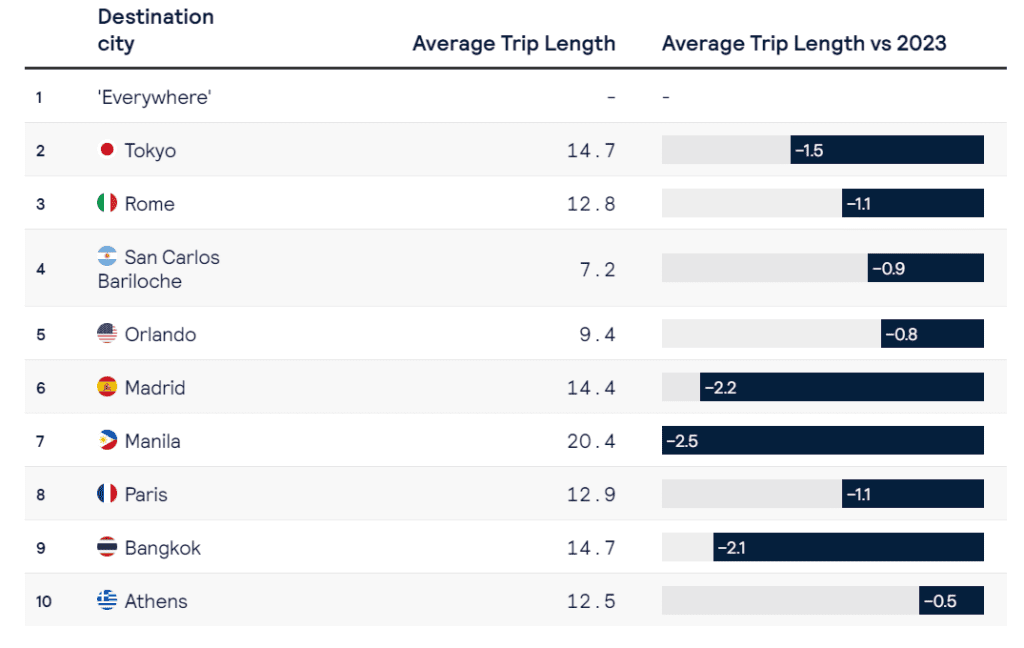 most popular senior trip destinations