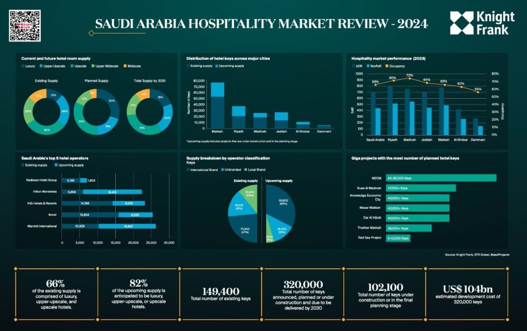 saudi arabia tourism statistics 2022