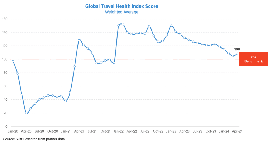 travel health fco