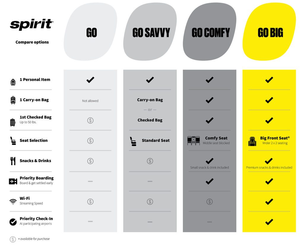 A table showing Spirit Airlines' new fare options