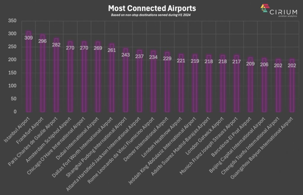 A chart showing Cirium's top 20 most connected airports for H1 of 2024