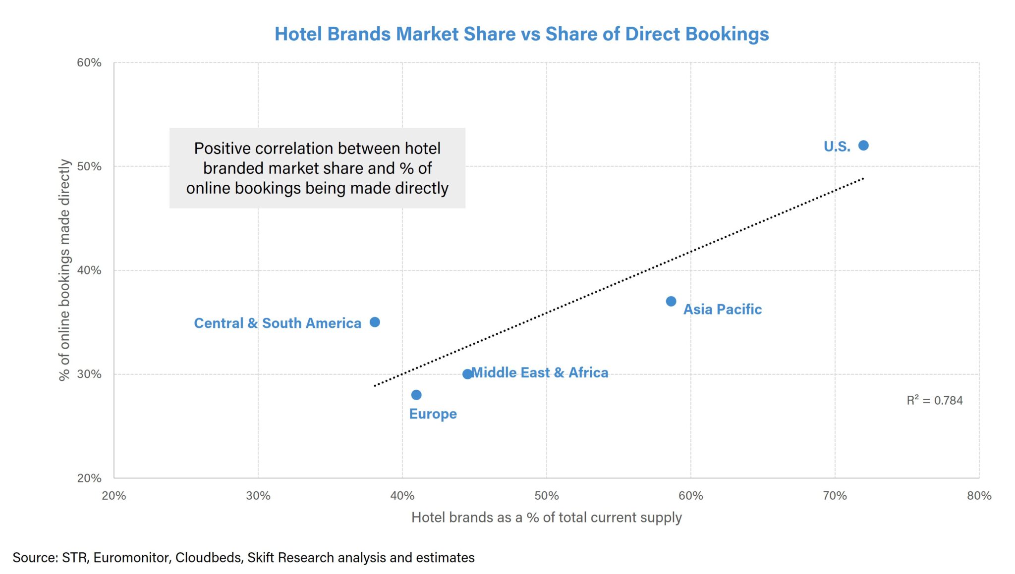 Direct bookings correlation chart scaled