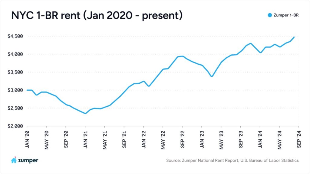 Zumper August 2024 1 bed rent NYC 1.png