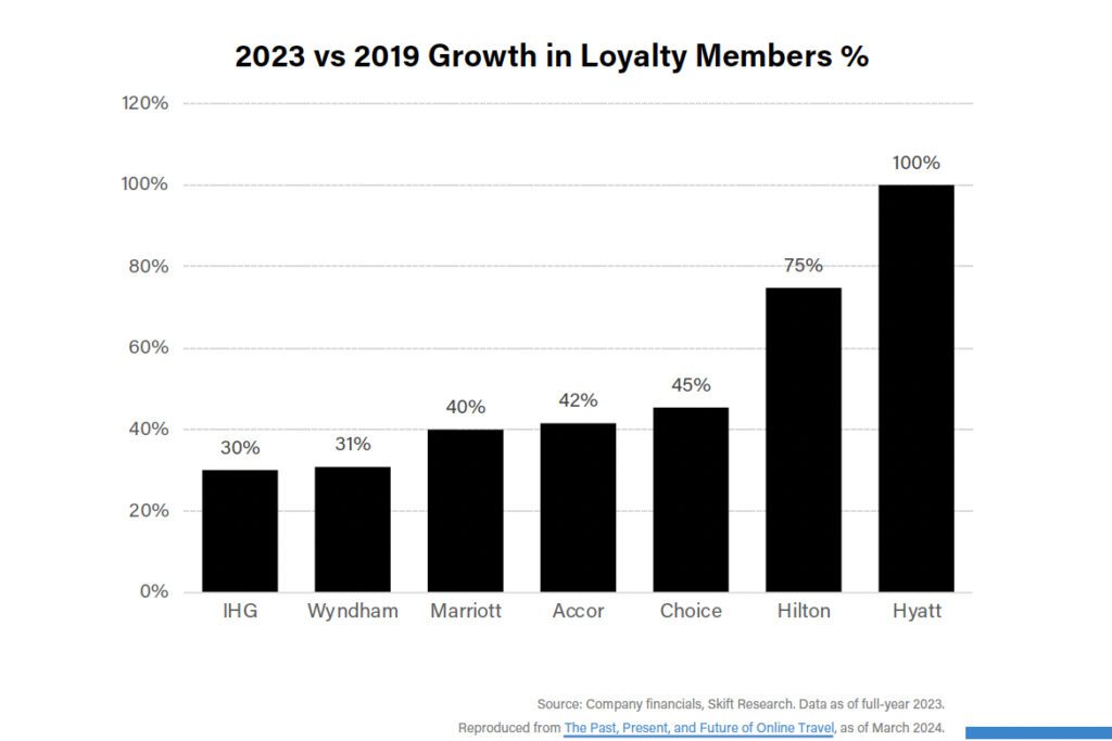 loyalty member growth skift research 2024