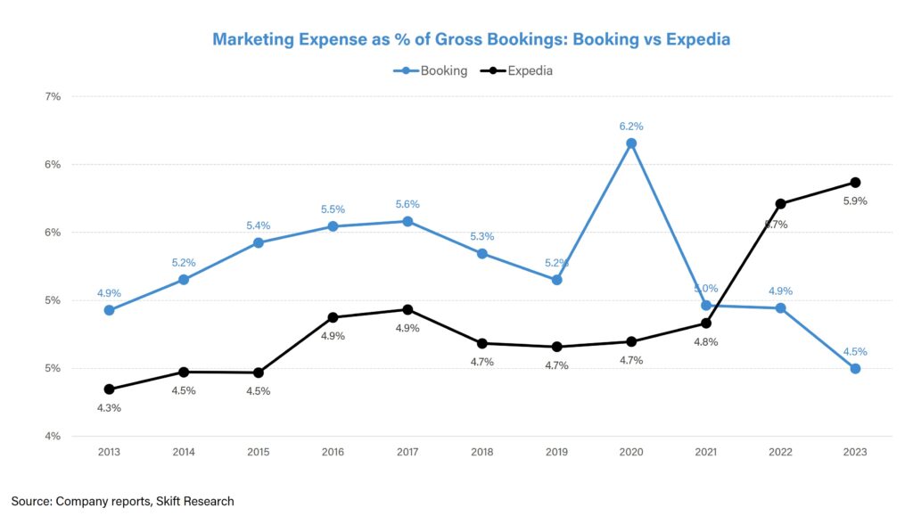 expedia travel earnings