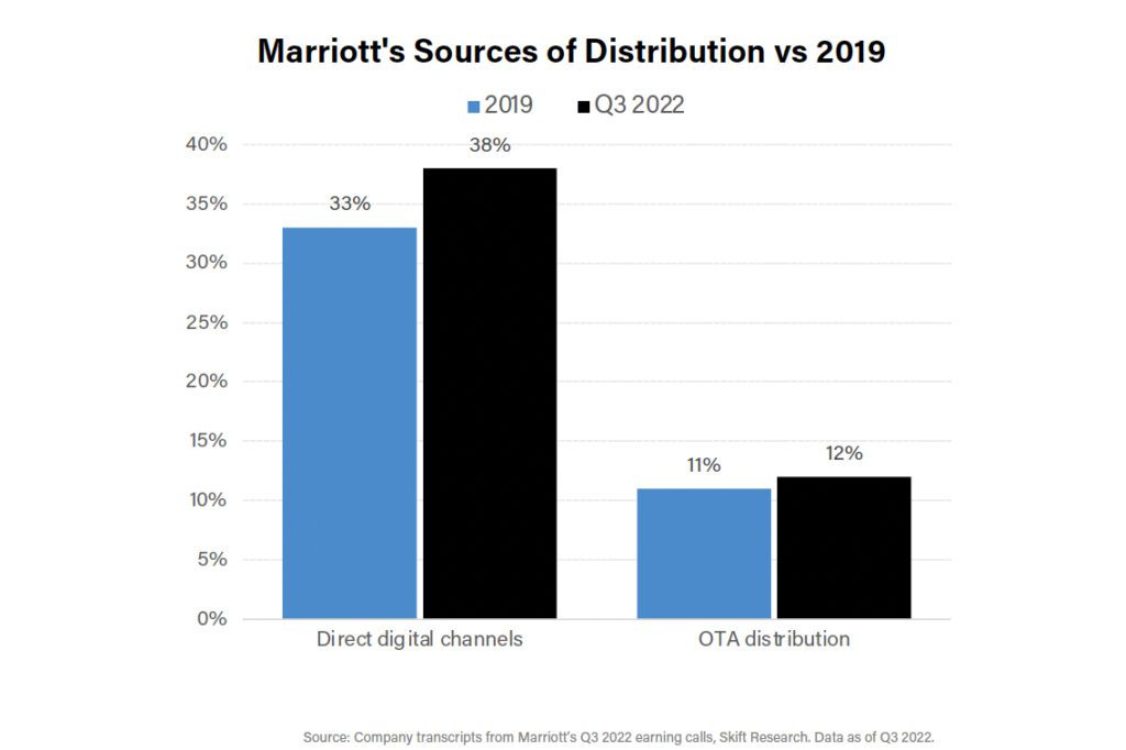 marriott chart