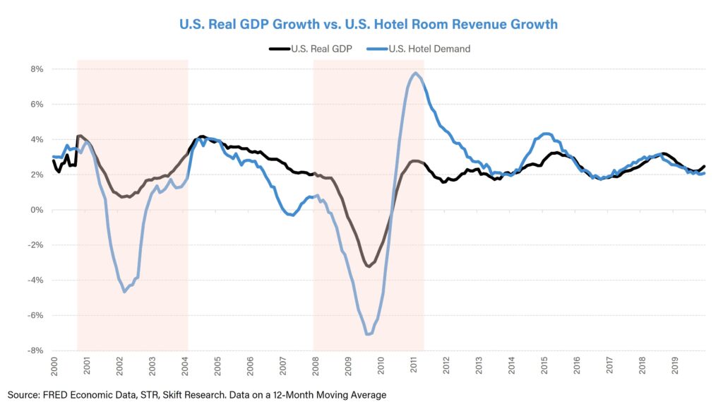 GDP VS DEMAND