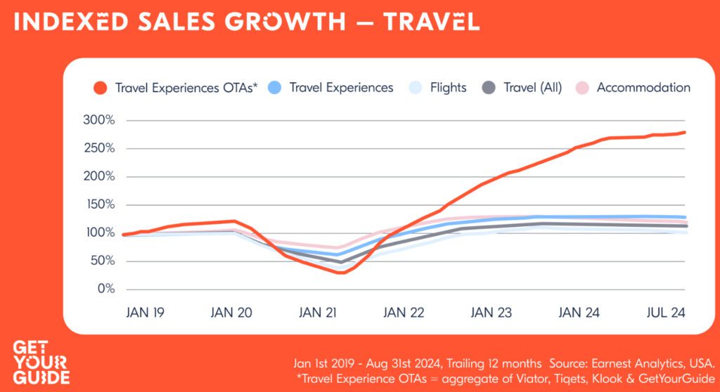 a chart showing the growth of bookings of travel experiences by online travel agencies