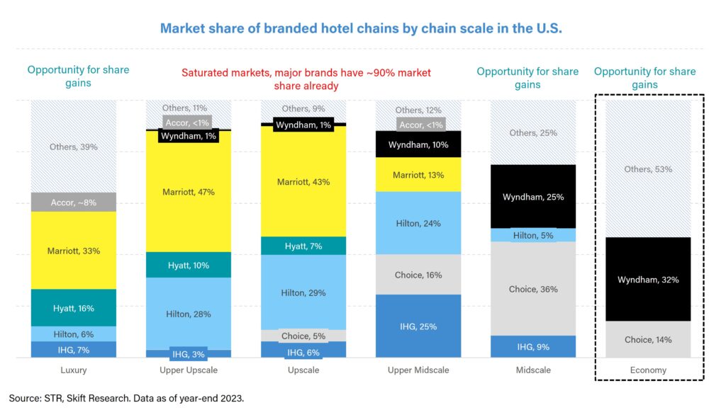 market share by chain scale