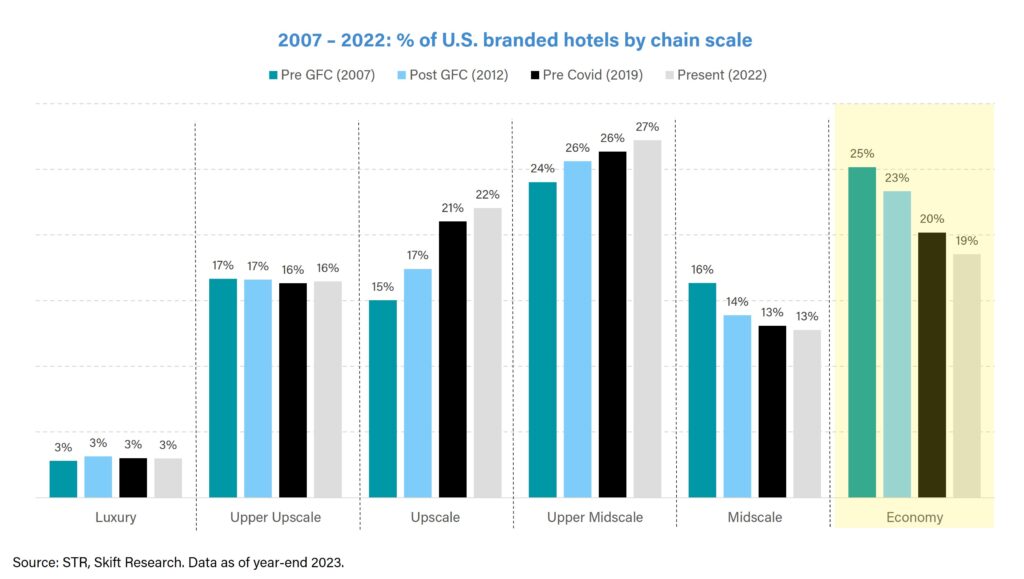 split of US by chain scale