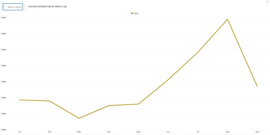 Jordan tourism spending