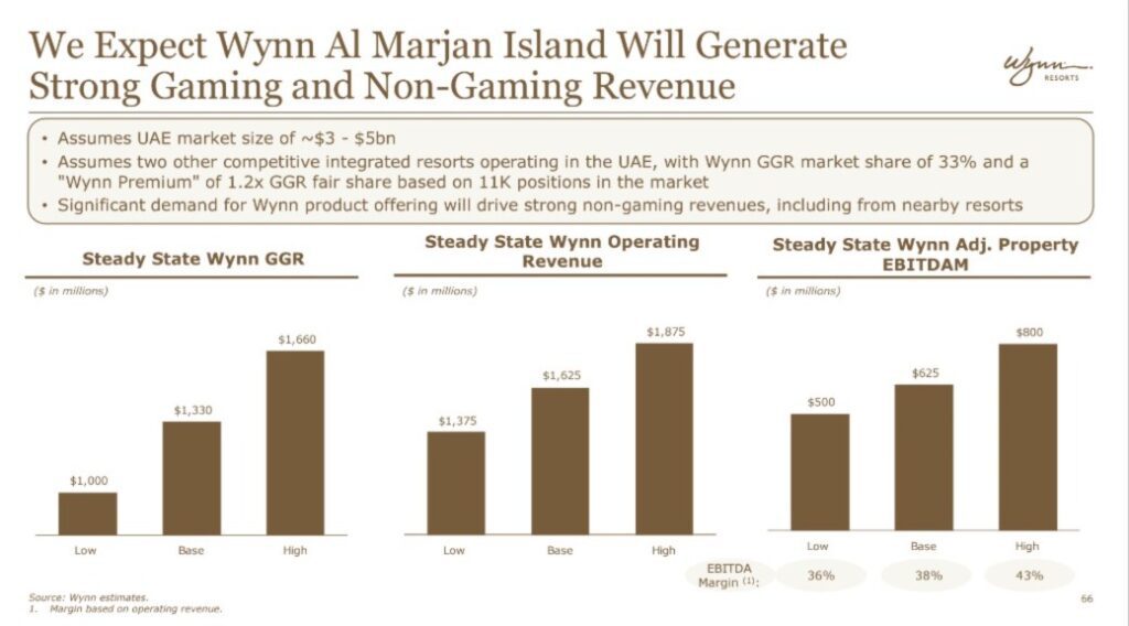 Wynn Slide revenues