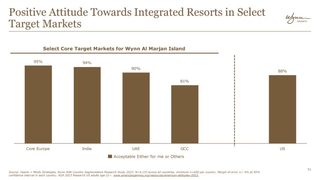 Wynn Slide source markets