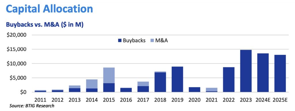 btig buybacks