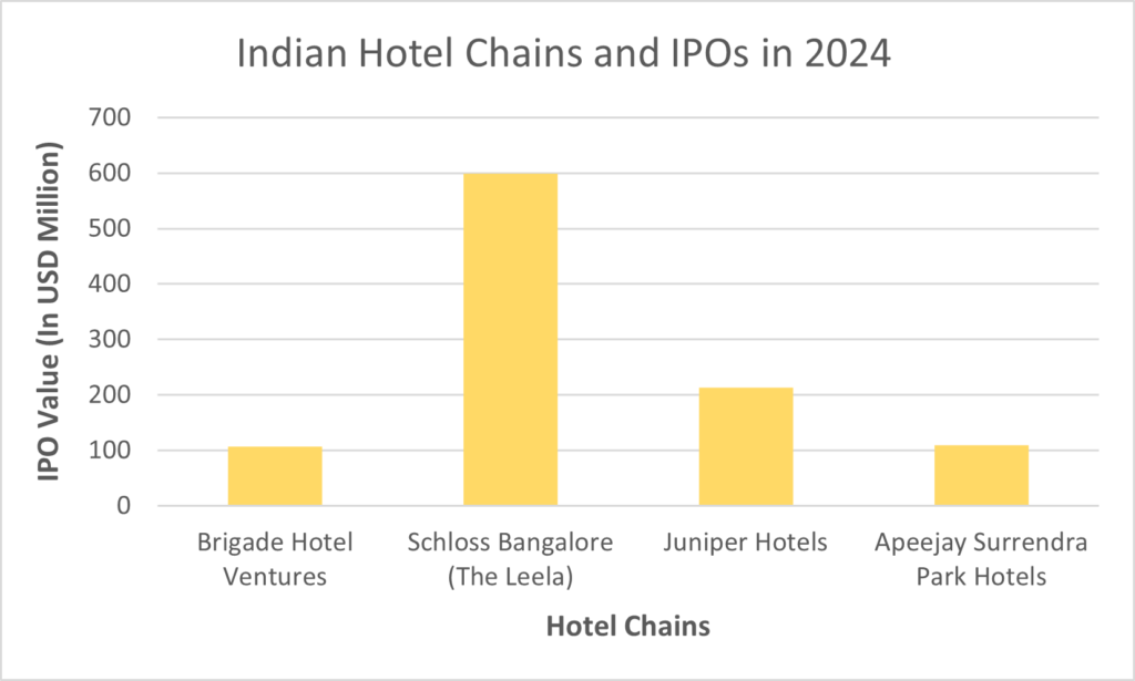 Indian Hotel and IPOs 2025 1