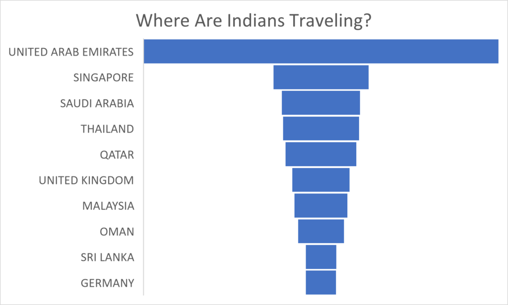 Indians Traveling Data