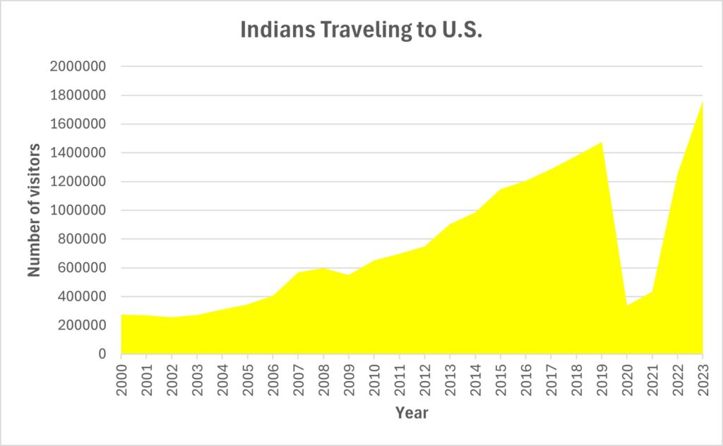 Indians Traveling to US