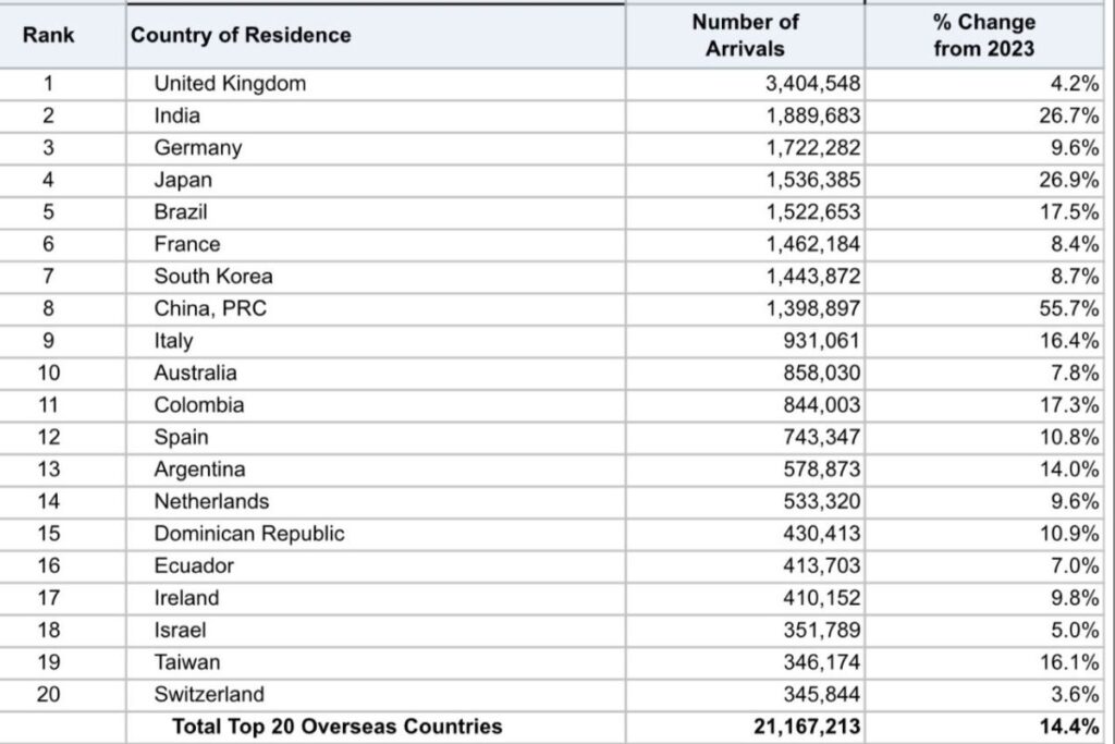 Top 20 overseas countries in terms of visitors for the January-October 2024 period.