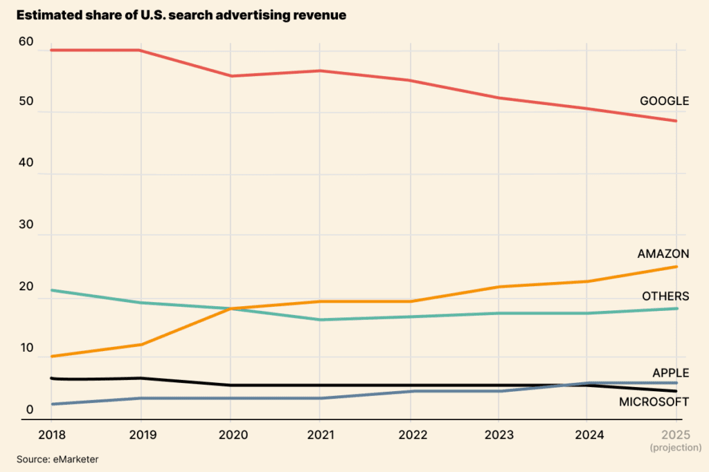 1200x800px Estimated share of U.S. search advertising revenue