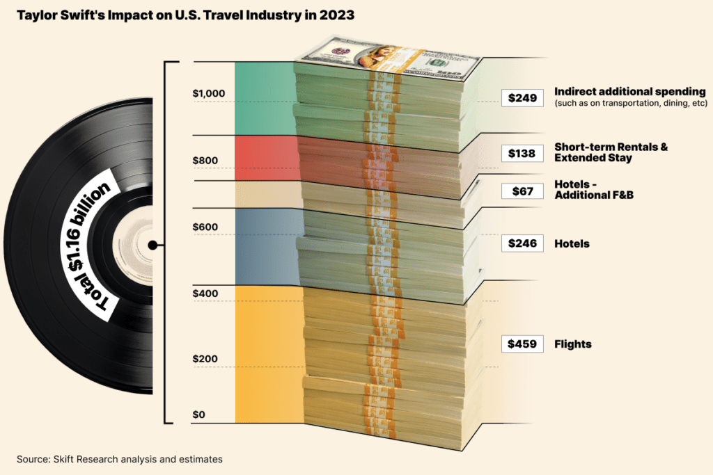 1200x800px Taylor Swifts Impact on U.S. Travel Industry in 2023