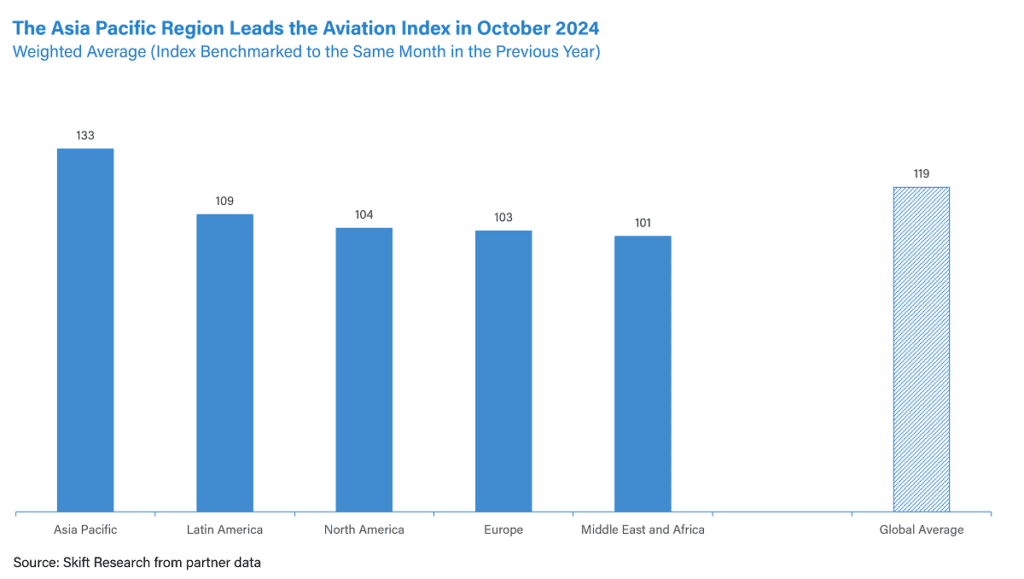 Aviation Index