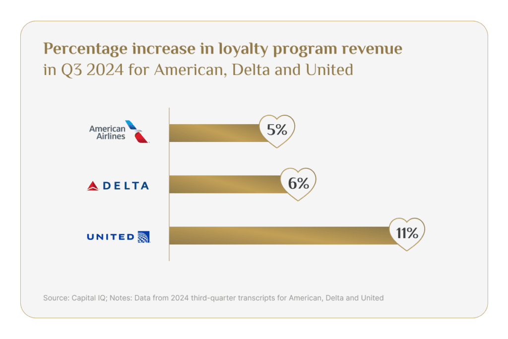 Graph 2 Airline Loyalty Feature