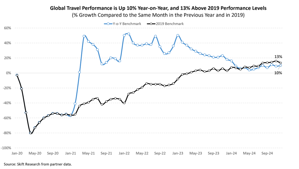 Global YoY and 2019 1