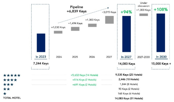 RAK Hotel Room Growth