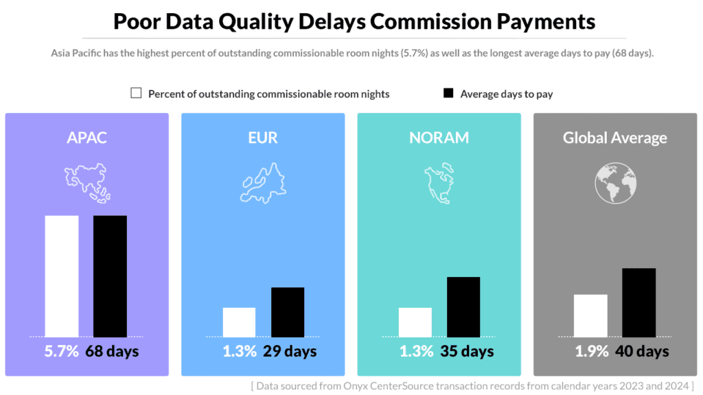 Onyx Poor Data Quality by Region