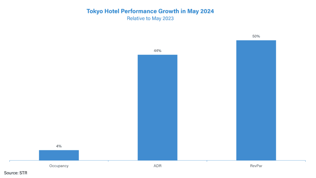 Tokyo hotel performance